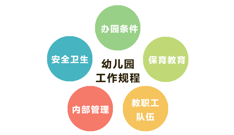 重磅！教育部出臺(tái)幼兒園新規(guī)《幼兒園辦園行為督導(dǎo)評(píng)估辦法》